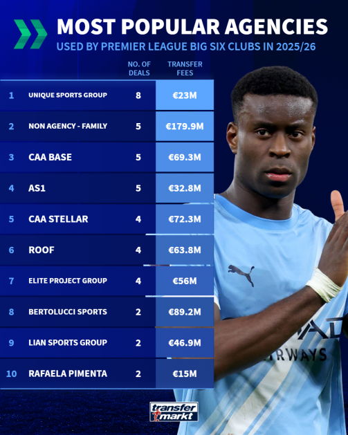 Agents used by Big Six