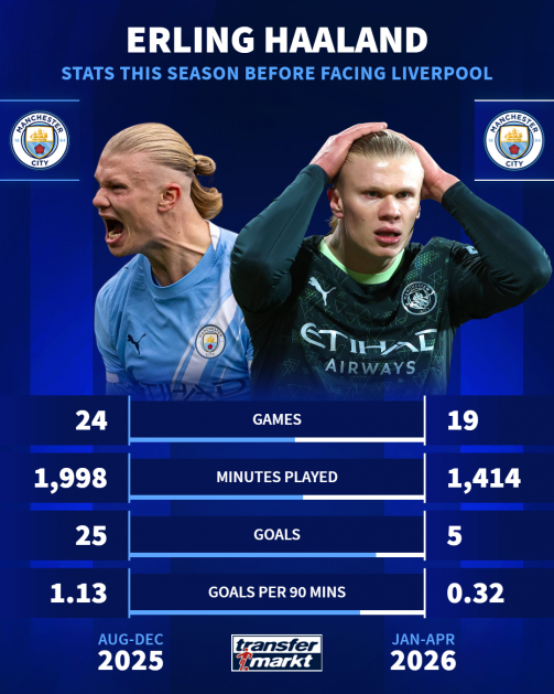 Erling Haaland stats in 2025 vs 2026 this season