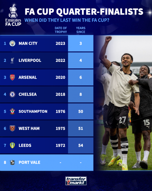 FA Cup quarter-finalists since they last won the trophy