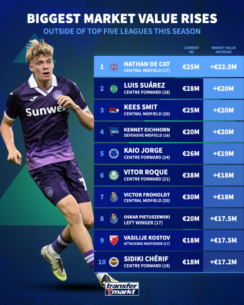 Top 10 outside top five