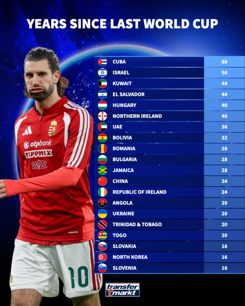 Years since last World Cup